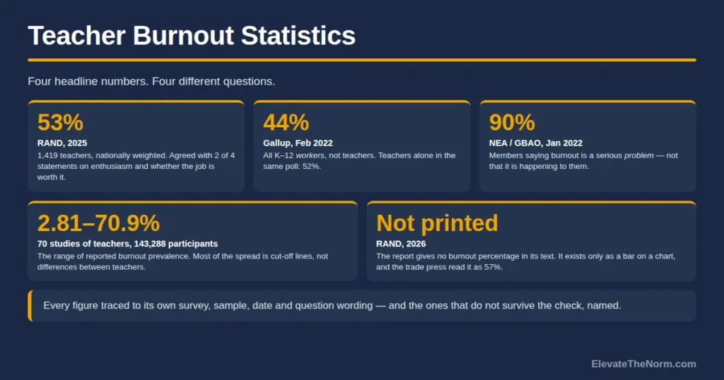 Teacher Burnout Statistics: Where Each Number Actually Comes From