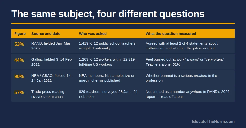 Four-column table comparing teacher burnout statistics: 53 percent from RAND fielded January to March 2025 with 1,419 weighted teachers; 44 percent from Gallup fielded 3 to 14 February 2022 covering 1,263 K-12 workers within 12,319 full-time US workers; 90 percent from the NEA and GBAO fielded 14 to 24 January 2022 among members with no published sample size; and 57 percent, a trade press reading of RAND's 2026 chart covering 829 teachers.