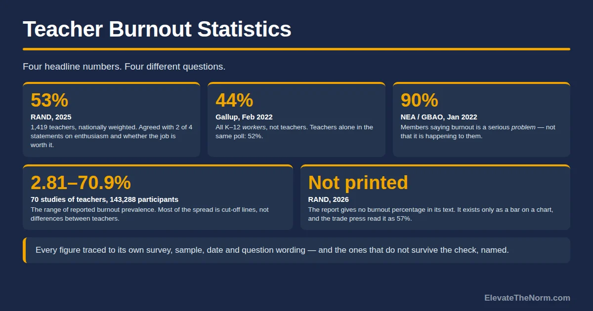 Featured graphic comparing four teacher burnout statistics: 53 percent from RAND's 2025 survey of 1,419 nationally weighted teachers, 44 percent from Gallup's February 2022 poll of all K-12 workers, 90 percent from the NEA's January 2022 member survey asking whether burnout is a serious problem, and the 2.81 to 70.9 percent range across 70 studies of teachers, plus a panel noting that RAND's 2026 report prints no burnout percentage in its text.