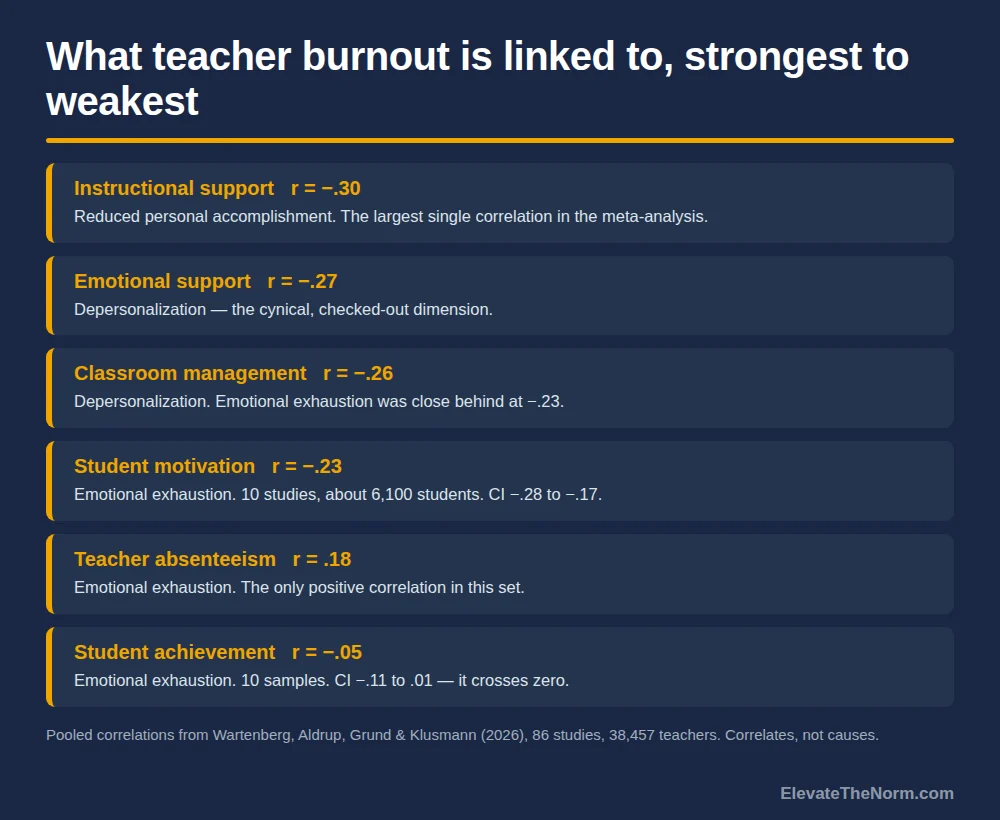 Ranked list graphic of six pooled correlations between teacher burnout and outcomes: instructional support minus .30, emotional support minus .27, classroom management minus .26, student motivation minus .23, teacher absenteeism .18, and student achievement minus .05.