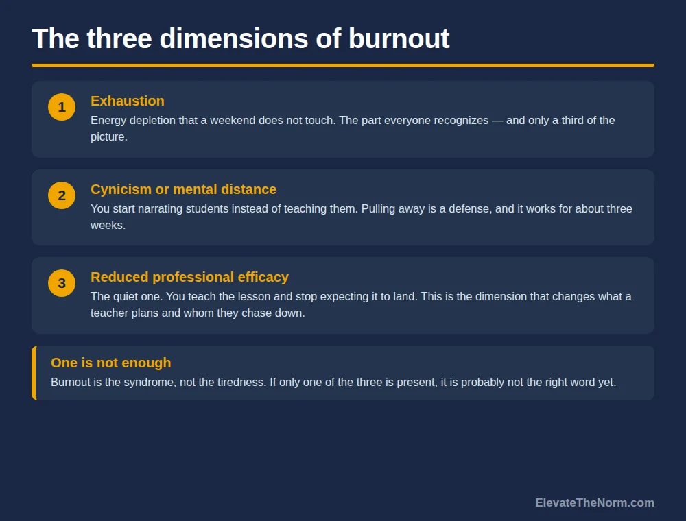 Numbered chart explaining the three dimensions of burnout: exhaustion, cynicism or mental distance, and reduced professional efficacy.