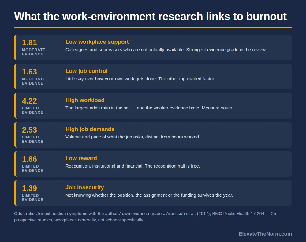Six-row chart of odds ratios for exhaustion symptoms: low workplace support 1.81 and low job control 1.63 at moderate evidence; high workload 4.22, job demands 2.53, low reward 1.86 and job insecurity 1.39 at limited evidence.
