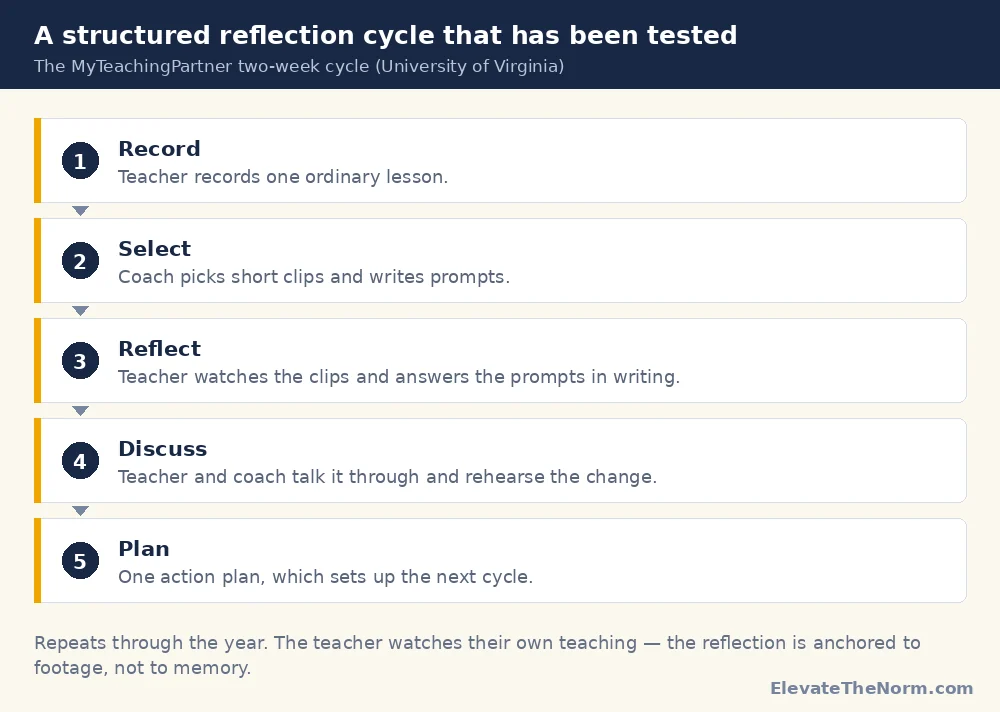 Five-step video reflection cycle: record, select, reflect, discuss, plan