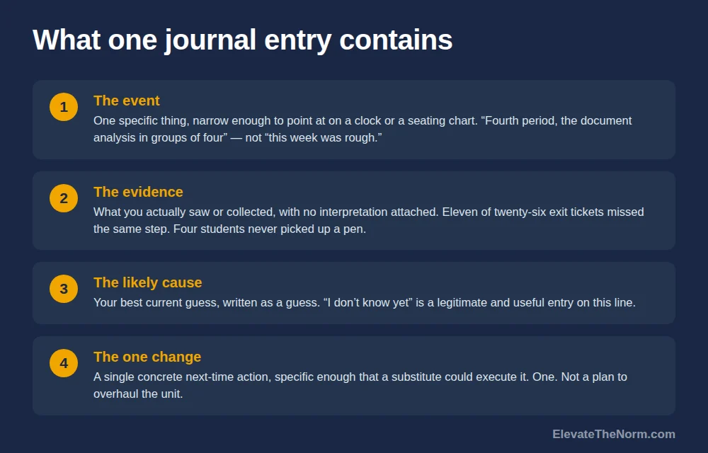 Numbered graphic showing the four parts of a teacher reflection journal entry: the event, the evidence, the likely cause, and the one change, each with a short explanation