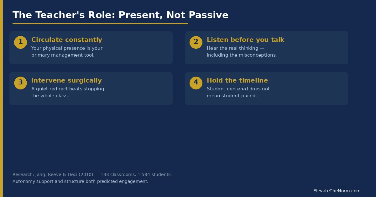 Four teacher roles in student centered learning: circulate constantly, listen before talking, intervene surgically, hold the timeline — based on Jang, Reeve, and Deci research