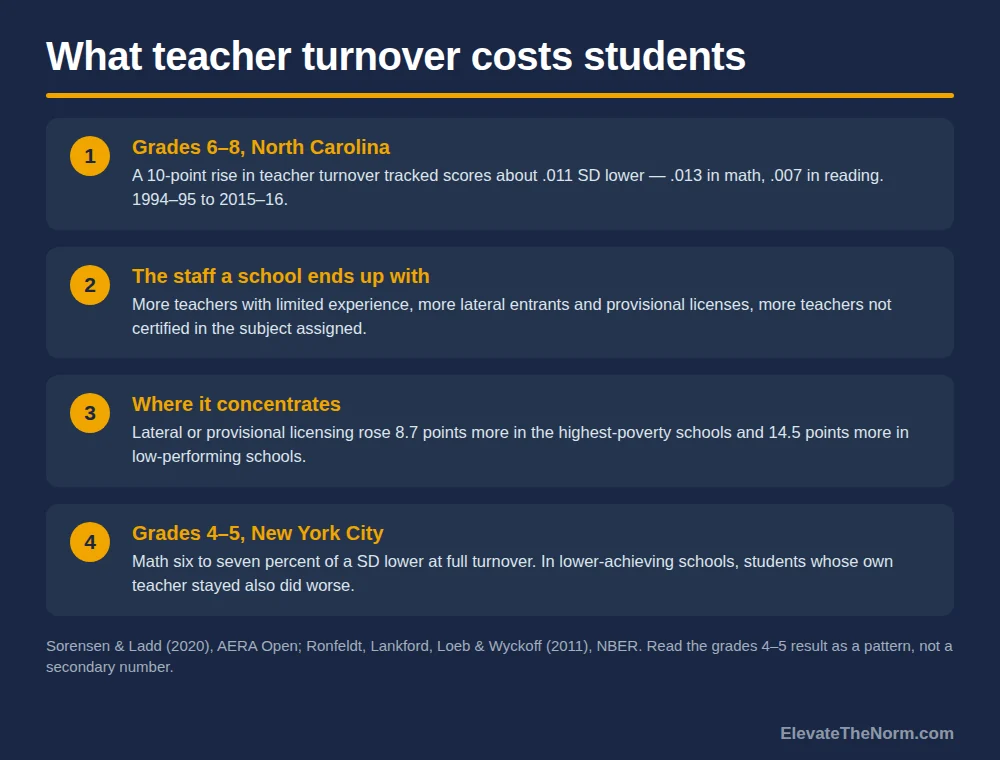 Four-card graphic on teacher turnover and student achievement: the North Carolina grades 6 to 8 finding, the change in staff composition, where the effects concentrate by school poverty, and the New York City grades 4 to 5 result.