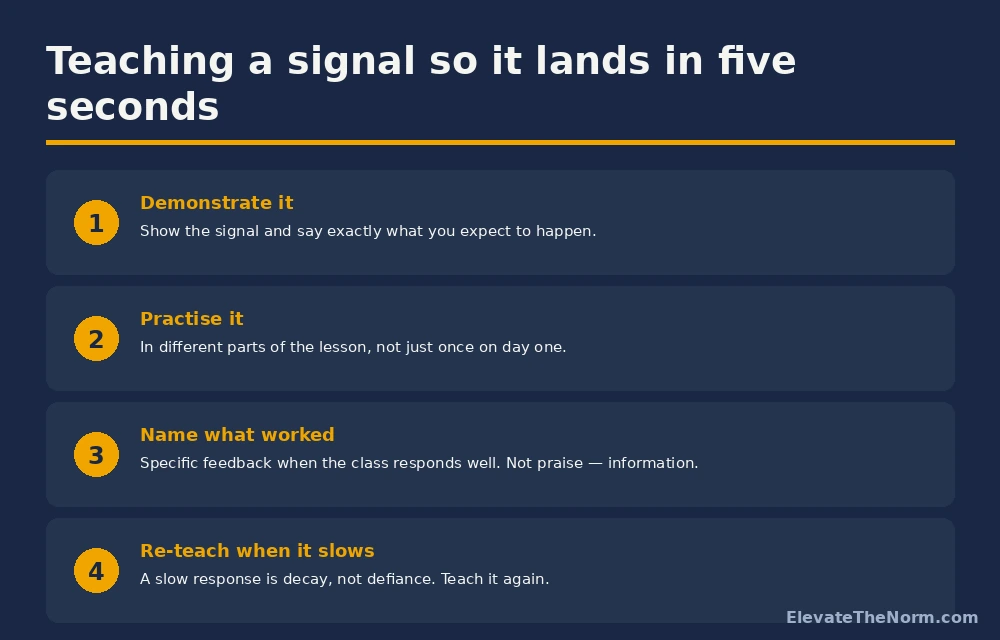 Four steps for teaching a classroom attention signal: demonstrate, practise, name what worked, re-teach when it slows