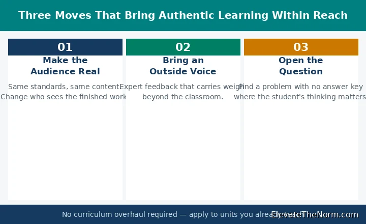 three strategies for authentic learning in secondary classrooms real audience outside expert open questions