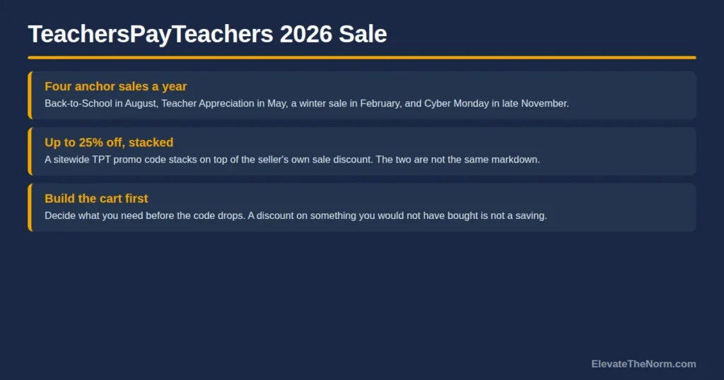 TeachersPayTeachers 2026 Sale: Dates, Promo Codes, and a Strategy That Actually Saves Money