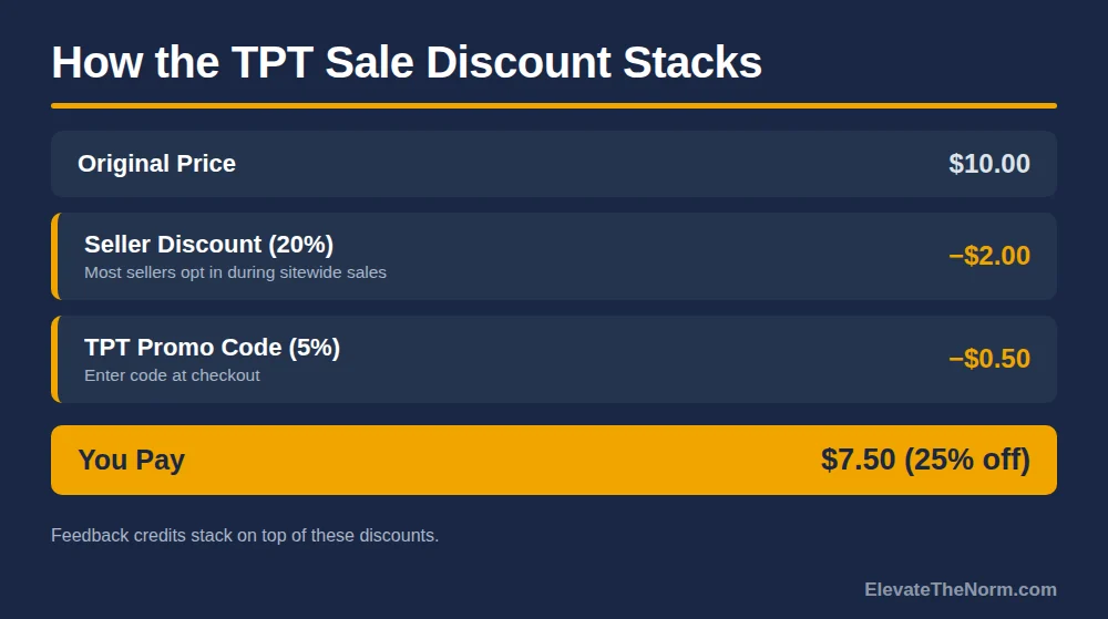 TPT sale discount stacking breakdown showing 25 percent savings