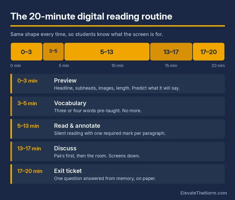 The 20-Minute Digital Reading Routine Horizontal timeline of a 20-minute digital reading routine: 0-3 minutes preview, 3-5 vocabulary, 5-13 read and annotate, 13-17 discuss, 17-20 exit ticket