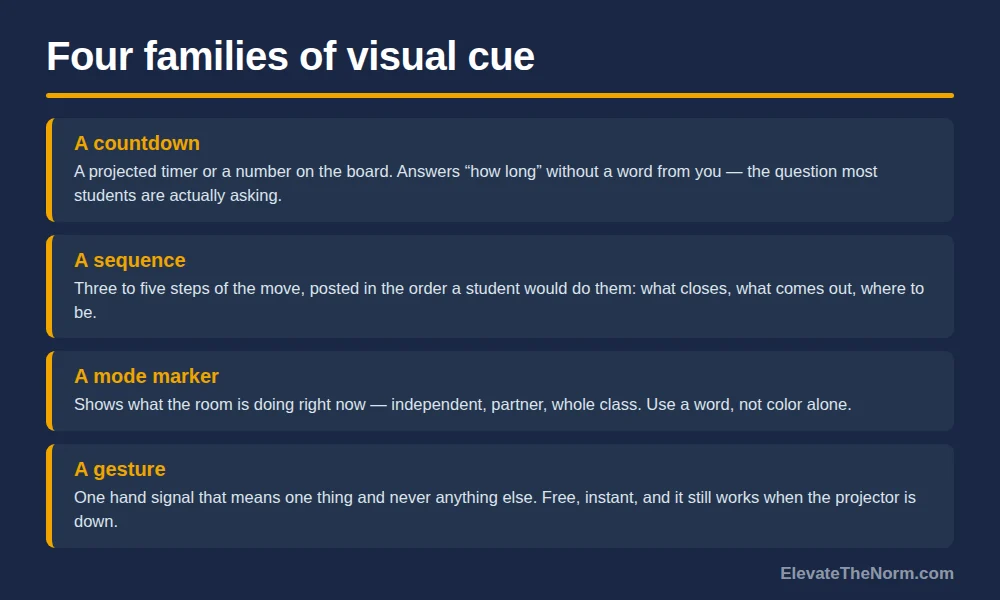 Graphic describing four families of visual classroom transition cue: a countdown, a posted sequence of steps, a mode marker showing what the room is doing, and a hand gesture