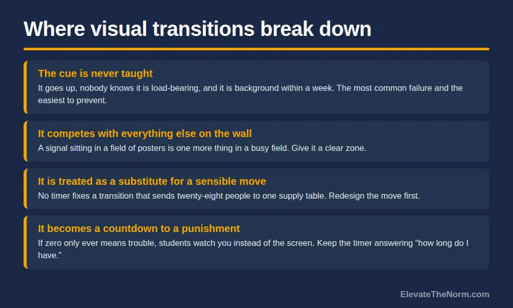Graphic listing four failure modes for visual classroom transitions: the cue is never taught, it competes with wall clutter, it substitutes for redesigning a bad move, and it becomes a countdown to a punishment
