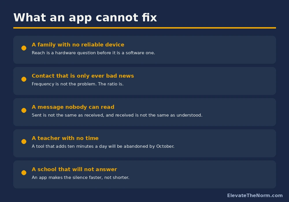 Five problems a parent-teacher communication app cannot solve, including families without devices and contact that is only bad news