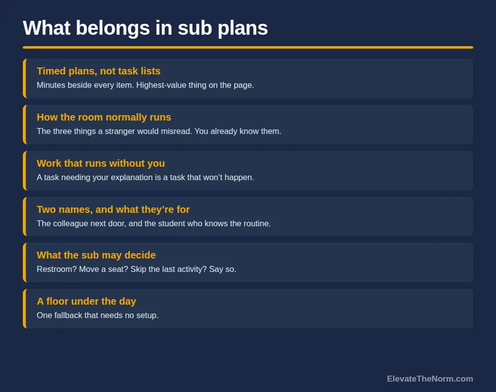 Six items that belong in substitute teacher plans, including timed plans, how the room runs, and a fallback activity