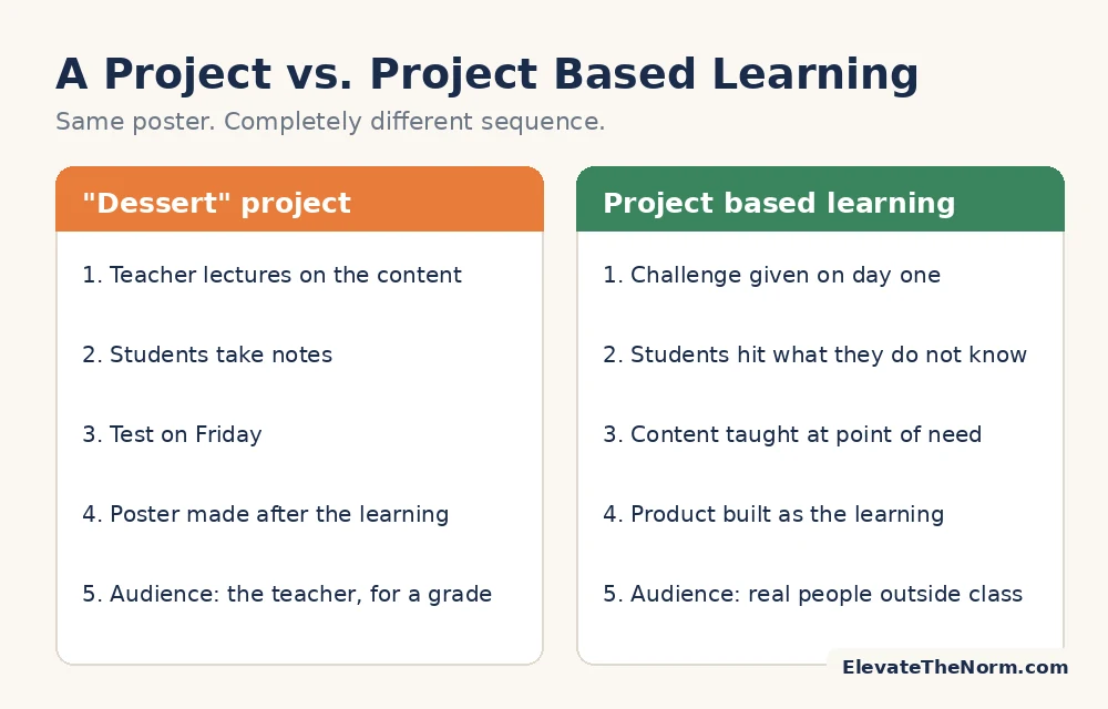 Side-by-side five-step comparison showing a dessert project sequence against a project based learning sequence