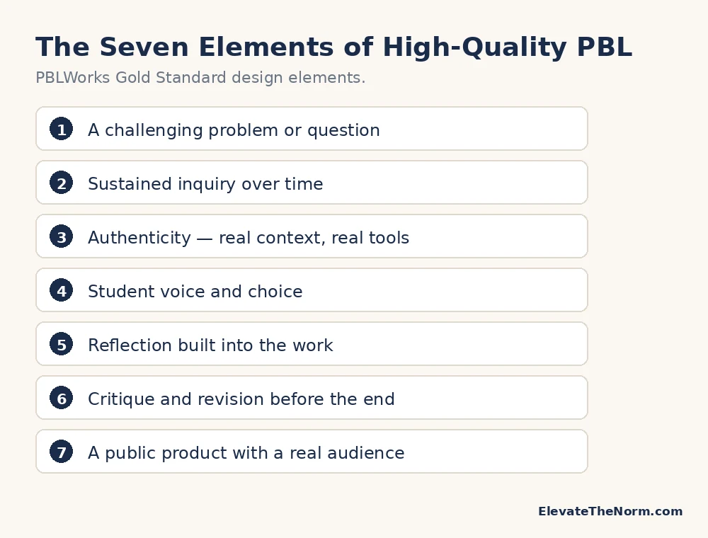 Numbered list of the seven PBLWorks Gold Standard design elements of high-quality project based learning