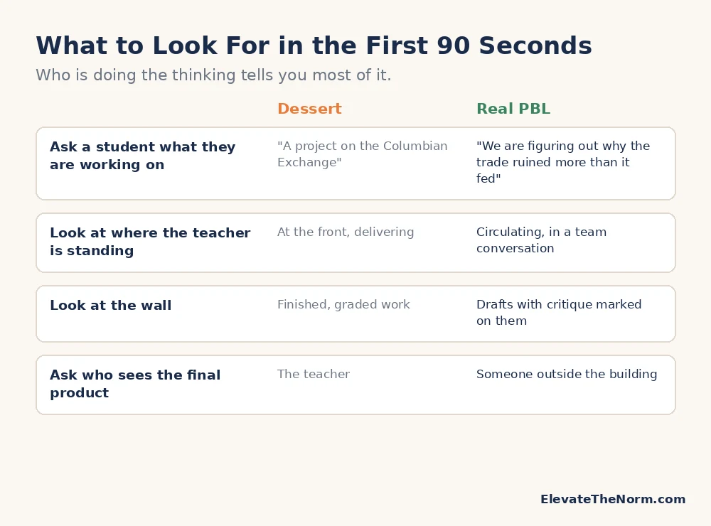 Four-row comparison table of what a dessert project looks like versus real project based learning during a classroom walkthrough