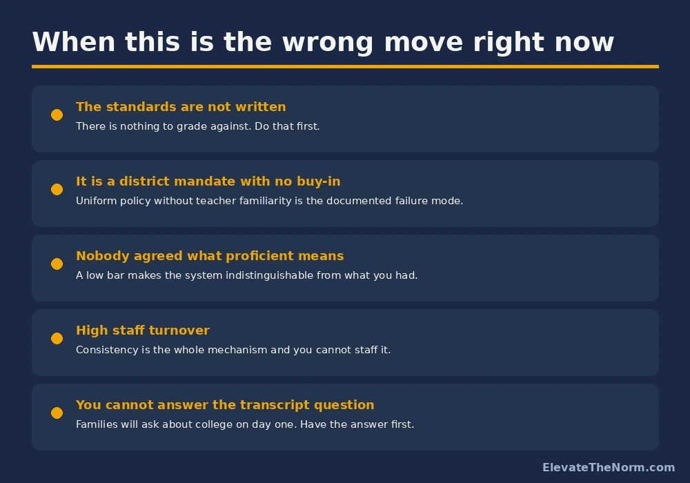 When Standards-Based Grading Is the Wrong Move Five conditions under which a school should not adopt standards-based grading yet, including unwritten standards and district mandates without buy-in