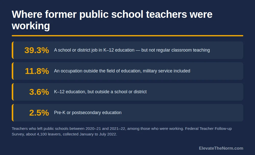 Chart of where former public school teachers were working: 39.3 percent in a school or district K-12 job that is not regular classroom teaching, 11.8 percent outside education, 3.6 percent in K-12 outside a school or district, and 2.5 percent in pre-K or postsecondary education.