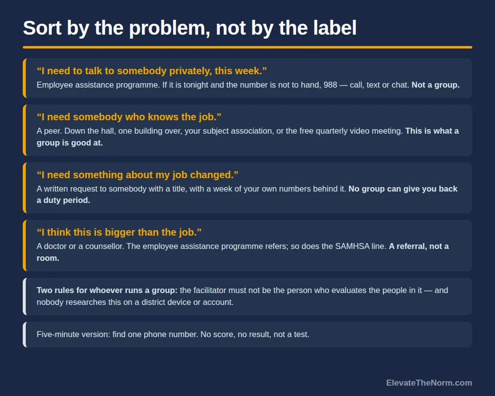 Graphic headed Sort by the problem, not by the label, matching four stated needs to four answers: needing to talk privately this week points to the employee assistance programme or 988 and is marked not a group; needing somebody who knows the job points to a peer or the free quarterly video meeting and is marked as what a group is good at; needing something about the job changed points to a written request to somebody with a title, since no group can give back a duty period; and thinking the problem is bigger than the job points to a doctor or counsellor reached by referral. Two closing rules state that a group's facilitator must not be the person who evaluates the people in it, that nobody should research this on a district device, and that the five-minute version is to find one phone number.