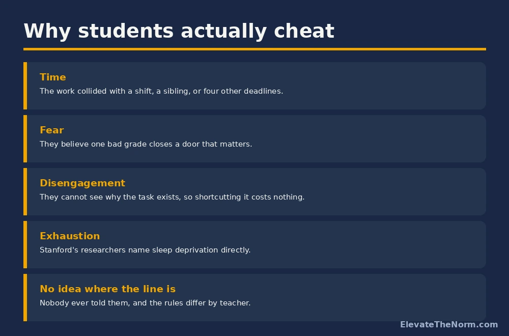 Five reasons students cheat: time, fear, disengagement, exhaustion and not knowing where the line is