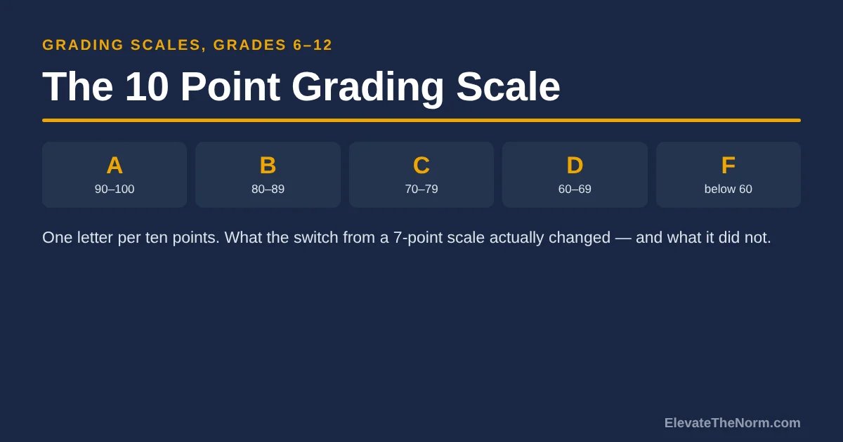 Title graphic for the 10 point grading scale, showing the five letter bands: A 90 to 100, B 80 to 89, C 70 to 79, D 60 to 69 and F below 60