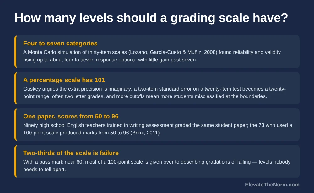 Three research findings about grading scale length: the optimum number of rating categories is four to seven, a percentage scale offers 101 levels, and 73 trained teachers scoring the same paper produced marks from 50 to 96