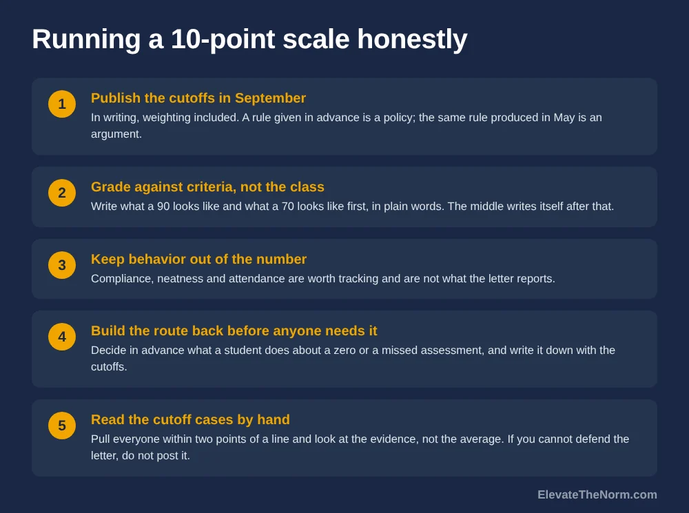 Five-step checklist for running a 10 point grading scale: publish the cutoffs in writing, grade against criteria not a curve, keep behavior out of the number, build a route back from a zero, and check the cutoff cases before grades post