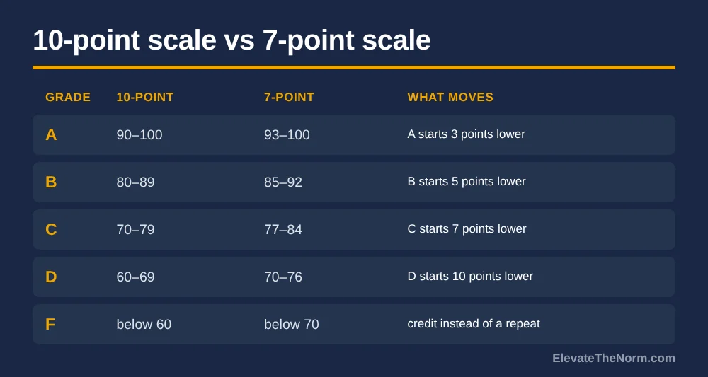 Side-by-side comparison of the percentage ranges for each letter grade on a 10 point grading scale and a 7 point grading scale, showing the five-point gap at the A cutoff and the ten-point difference at the failing line