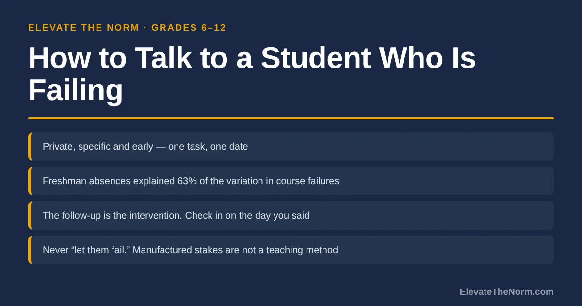 Title card reading How to Talk to a Student Who Is Failing, with four summary lines: private, specific and early; absences explained 63 percent of the variation in course failures; the follow-up is the intervention; never let them fail.
