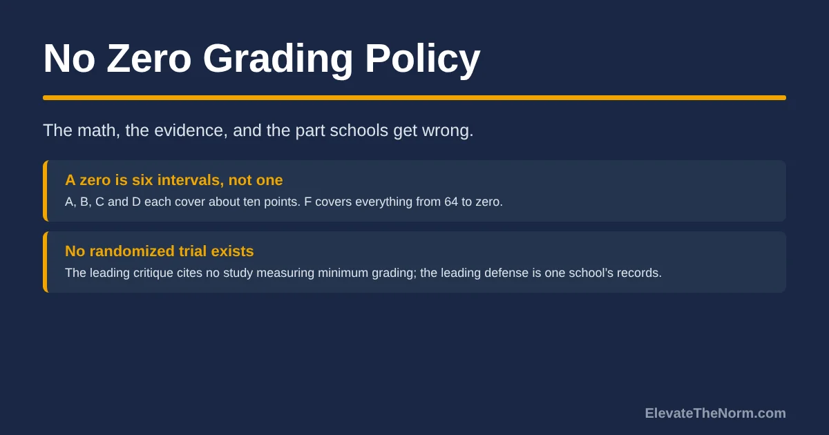 Title card reading No Zero Grading Policy with two summary points: a zero is six letter-grade intervals rather than one, and no randomized trial of the policy exists.