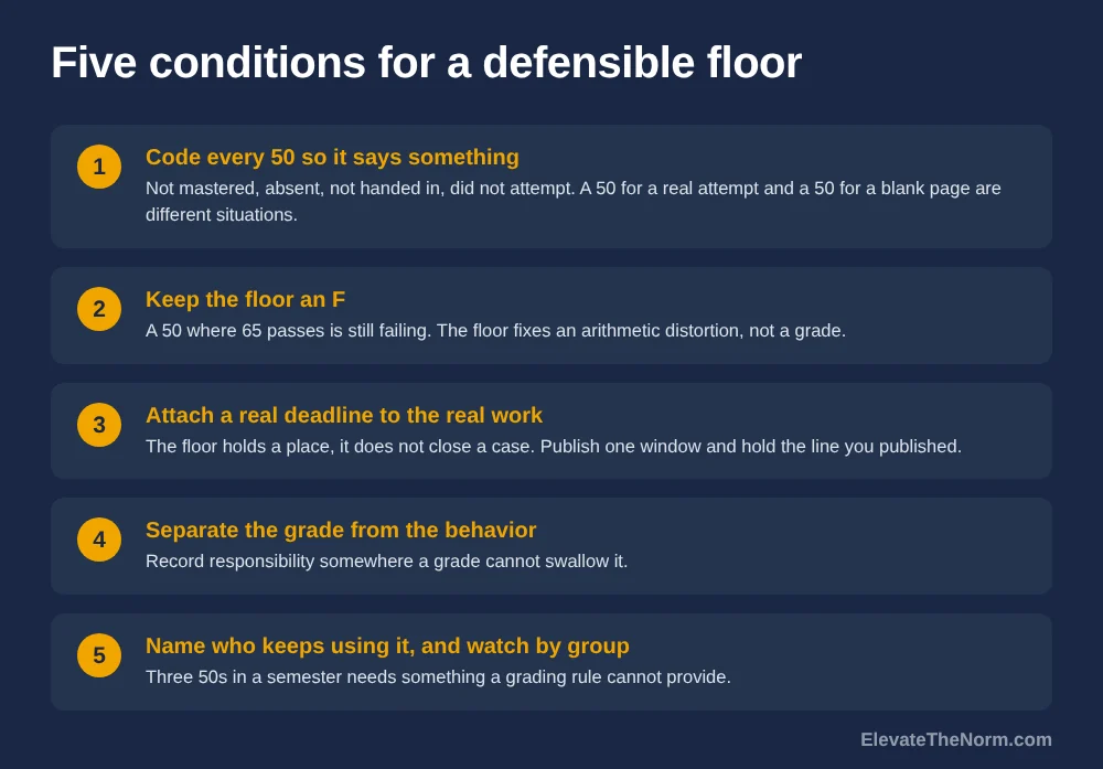 Numbered graphic of five conditions for a defensible no zero grading policy: code every 50, keep the floor an F, attach a real deadline to the real work, separate the grade from the behavior, and name who keeps using it.