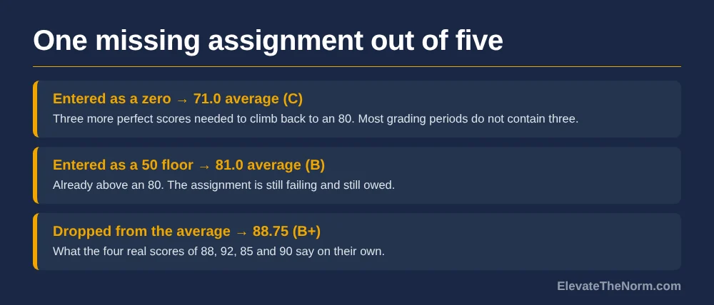 Comparison graphic showing four assignment scores of 88, 92, 85 and 90 and what happens when a fifth is missing: a zero produces a 71 average requiring three perfect scores to recover, a 50 floor produces an 81, and dropping the score leaves an 88.75.