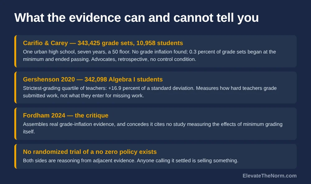 Four rows summarising the no zero grading evidence and naming each sample: Carifio and Carey's 343,425 grade sets in one urban high school, Gershenson's 342,098 North Carolina Algebra I students at 16.9 percent of a standard deviation, the Fordham brief's concession that no study measures minimum grading, and the absence of any randomized trial of the policy.