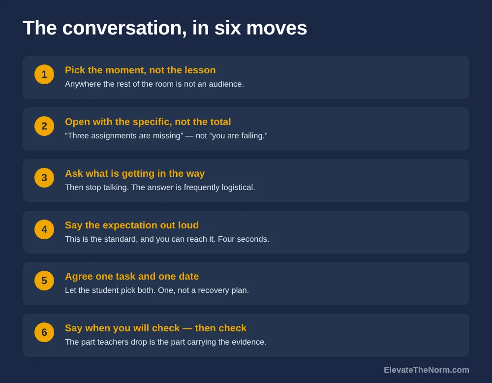 Numbered graphic of six moves in a conversation with a failing student: pick the moment, open with the specific, ask what is getting in the way, say the expectation out loud, agree one task and one date, and say when you will check.