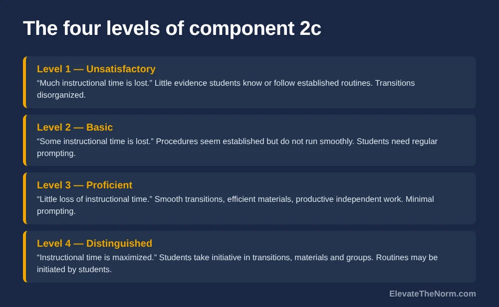 Four stacked rows showing the Unsatisfactory, Basic, Proficient and Distinguished level descriptors for component 2c, managing classroom procedures.
