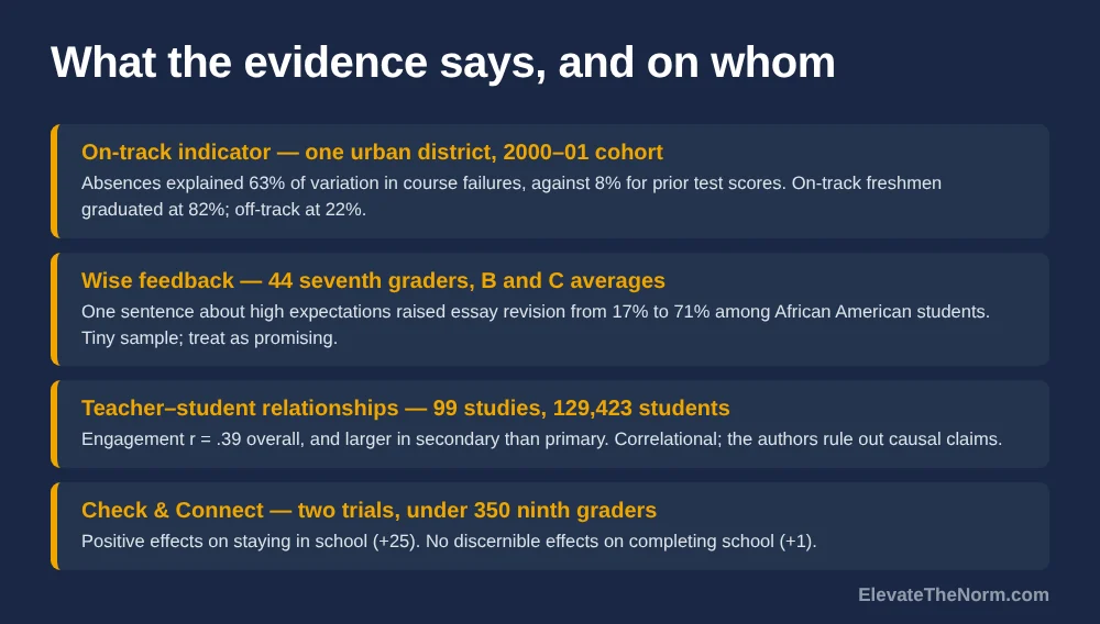 Four rows naming each study behind the article and who it was run on: the Chicago on-track indicator, a 44-student wise-feedback experiment, a 99-study relationships meta-analysis, and two Check and Connect trials.