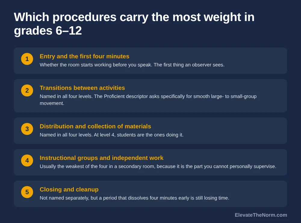 Numbered list of five classroom procedures that carry the most weight in grades 6 to 12, from entry routines through closing and cleanup.