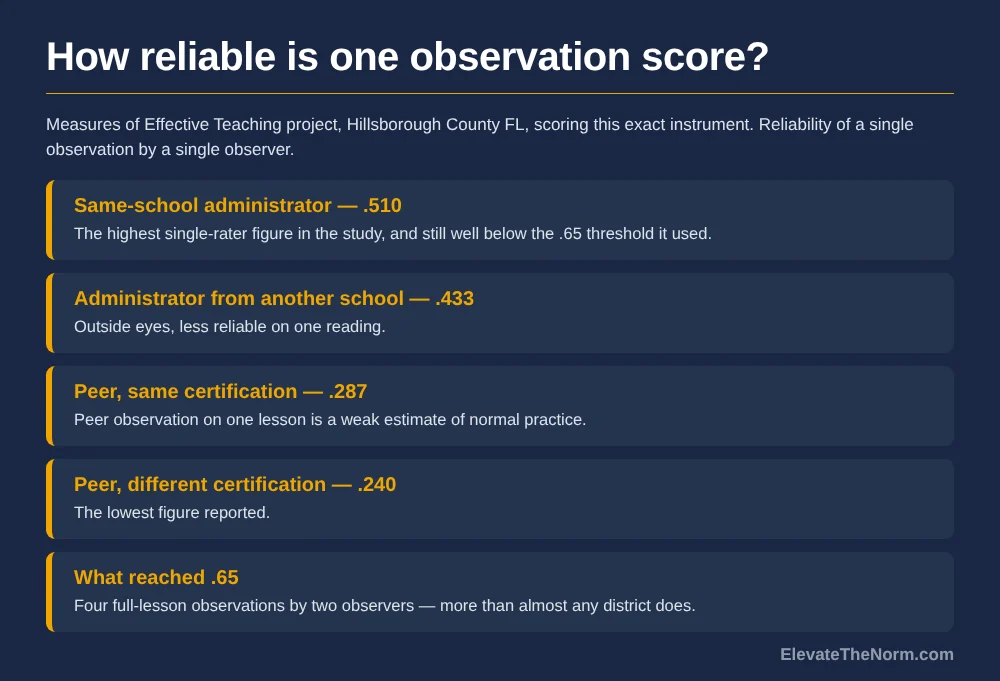 Five rows of classroom observation reliability figures by observer type, from .510 for a same-school administrator down to .240 for a peer with different certification.