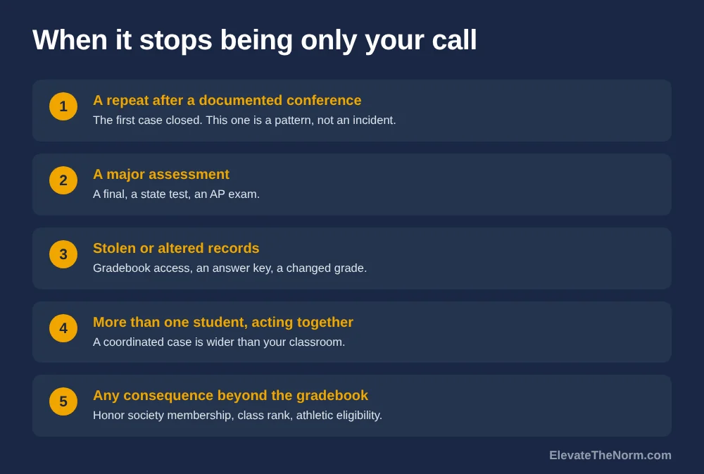 Five triggers that move an academic integrity violation from the classroom to an administrator: a repeat after a documented conference, a major assessment, stolen or altered records, more than one student involved, and any honor society or eligibility consequence