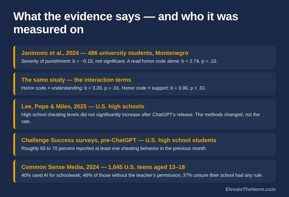 Five research findings on academic integrity with the population of each named: Janinovic and colleagues 2024 on punishment severity, the same study on policy understanding, Lee Pope and Miles 2025 on high school cheating after ChatGPT, Challenge Success survey rates before ChatGPT, and Common Sense Media 2024 on teens using AI without permission