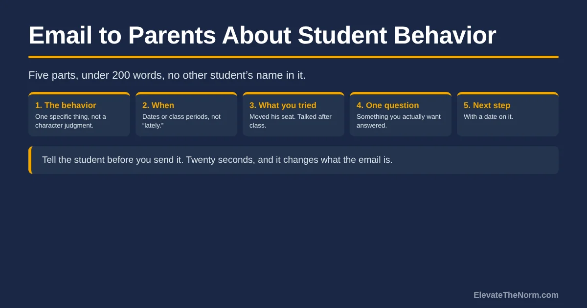 Title card reading Email to Parents About Student Behavior with five labelled boxes for the behavior, when it happened, what you tried, one question and a next step