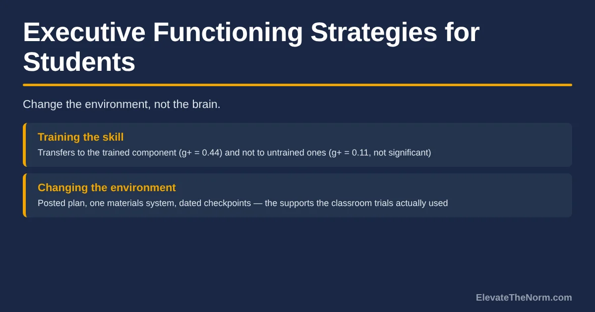 Featured graphic titled Executive Functioning Strategies for Students, contrasting training the skill, which transfers at 0.44 to the trained component and 0.11 to untrained ones, against changing the environment with a posted plan, one materials system and dated checkpoints.