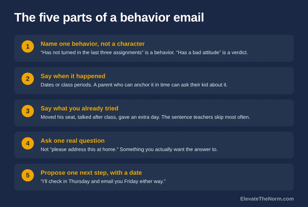Numbered graphic of the five parts of an email to parents about student behavior: name one behavior, say when, say what you tried, ask one question, propose a next step with a date.