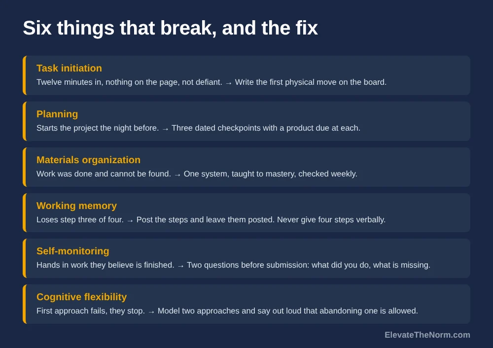 Six rows pairing an executive function that commonly breaks in grades 6 to 12 with an environmental fix: task initiation, planning, materials organization, working memory, self-monitoring and cognitive flexibility.