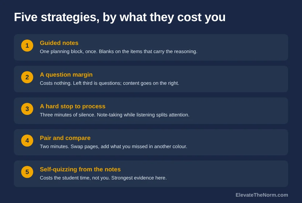 Numbered graphic of five note taking strategies ordered by teacher cost: guided notes, a question margin, a hard stop to process, pair and compare, and self-quizzing from the notes.