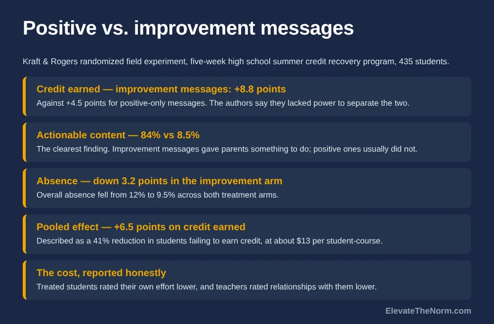 Five rows comparing positive and improvement-focused messages home, including an 8.8 versus 4.5 percentage point gain in credit earned and 84 percent versus 8.5 percent actionable content.