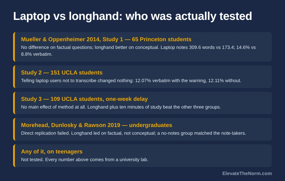 Five rows summarising the laptop versus longhand research, naming the sample for each: 65 Princeton students, 151 UCLA students, 109 UCLA students at a one-week delay, the 2019 undergraduate replication, and a final row noting teenagers were never tested.