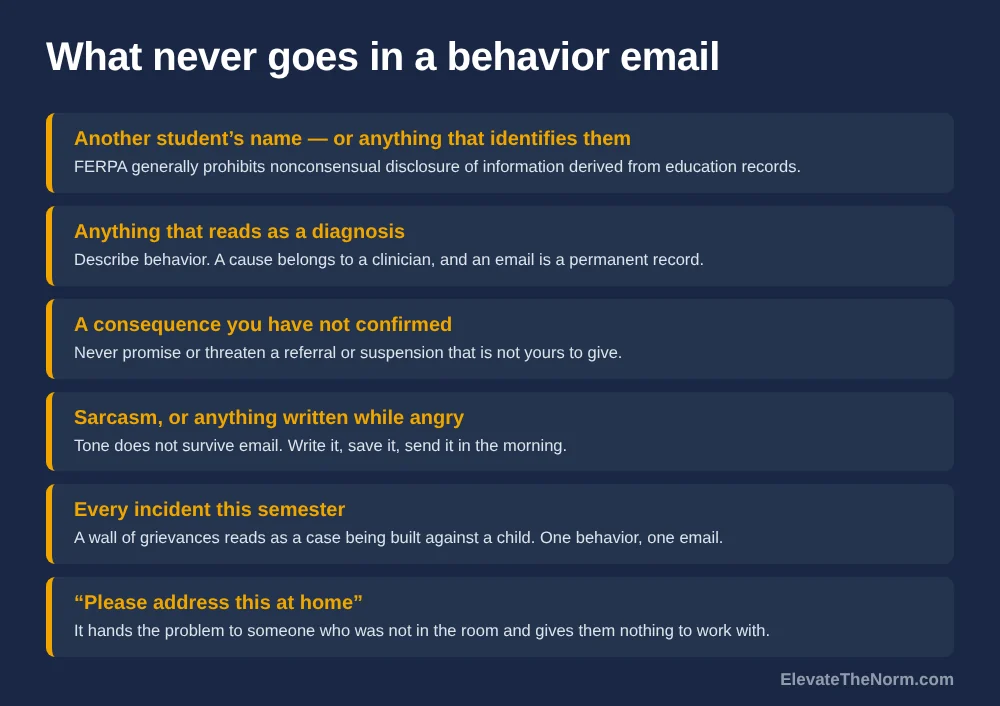 Six rows listing what never belongs in a behavior email, from another student&rsquo;s name and FERPA through sarcasm and the phrase please address this at home.